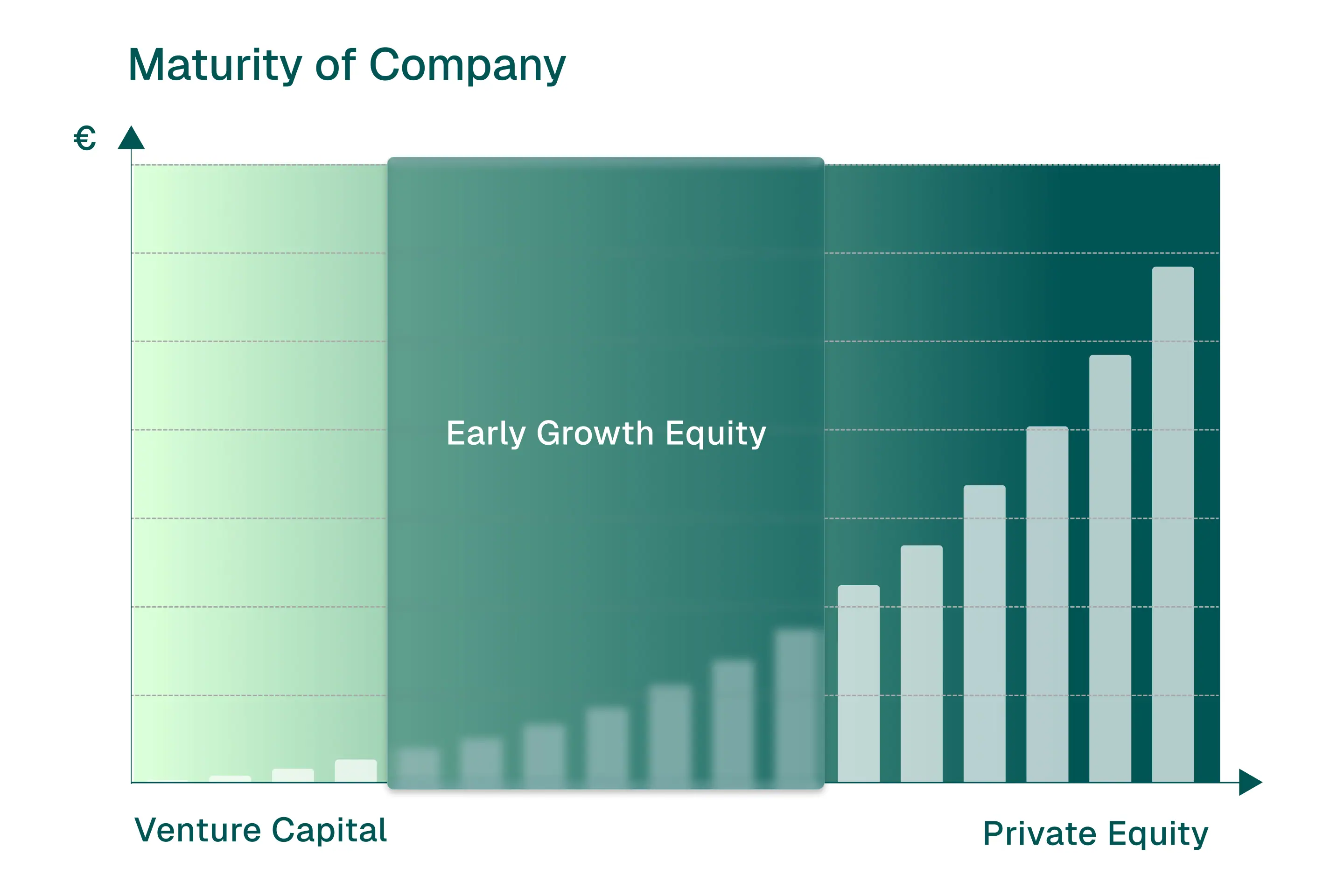 Diagramm zur Positionierung von Early Growth Equity zwischen Venture Capital und Private Equity